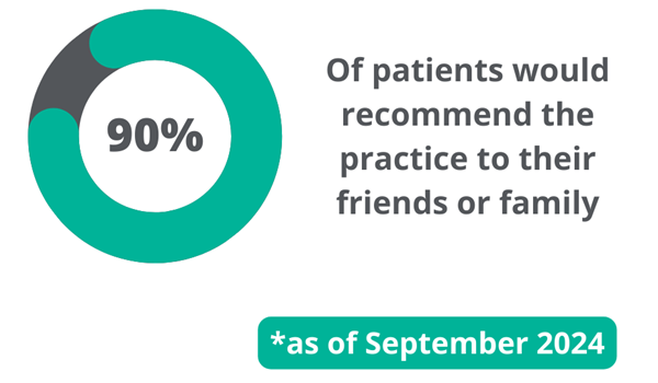 90% of patients would recommend the practice to their friends or family