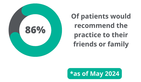 86% of patients would recommend the practice to their friends or family